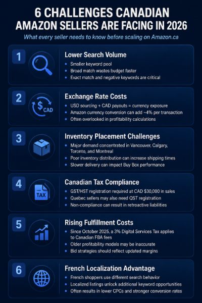 Amazon PPC agency Canada