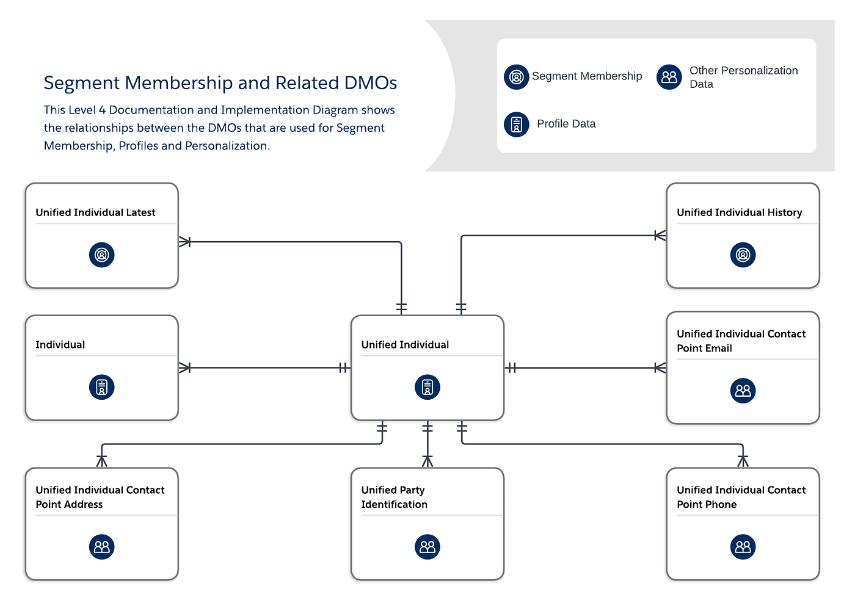 Segement membership and DMOs