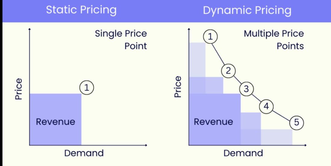 Amazon dynamic pricing