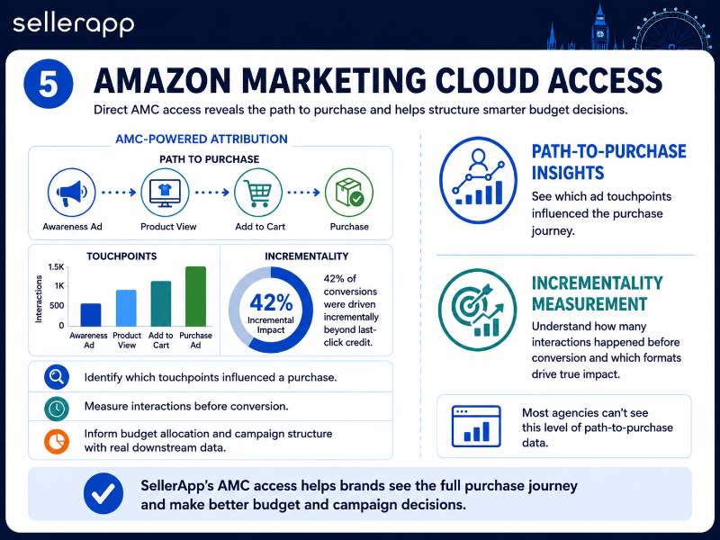Top amazon ppc agencies
