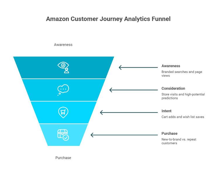 How Agencies Are Packaging Amazon DSP as a Premium Managed Service 4 Amazon customer journey analytics funnel