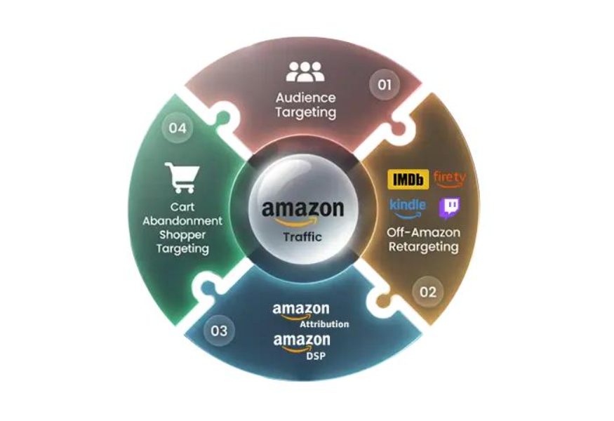 How Agencies Are Packaging Amazon DSP as a Premium Managed Service 6 Audience Optimization for the Customers
