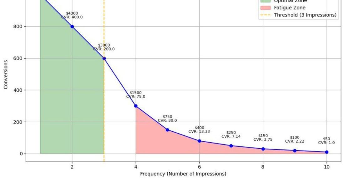 Amazon DSP Frequency Capping: A Complete Guide to Frequency Caps, Settings & Reports 1 amazon dsp reach and frequency