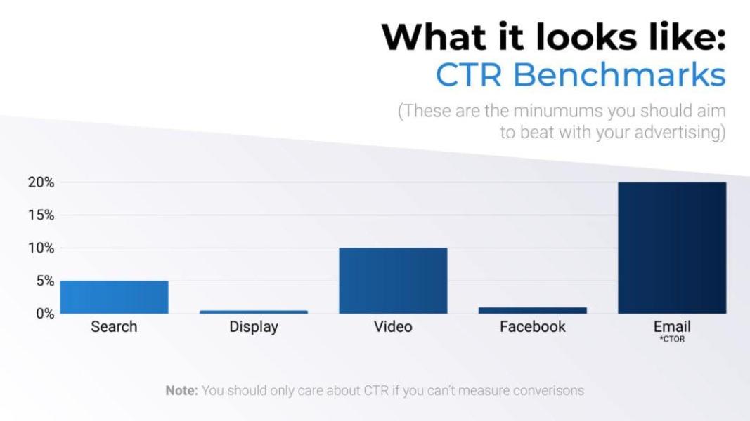 Amazon CTR Benchmarks: What’s a Good Click-Through Rate and Why Yours Isn’t There Yet 1 average Amazon CTR