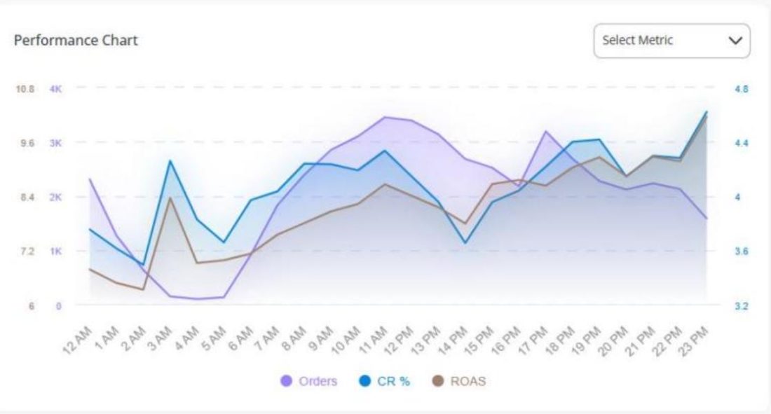 SellerApp vs BidX Ads: Comparing Amazon PPC Automation and Analytics Features 3 SellerApp or BidX ads