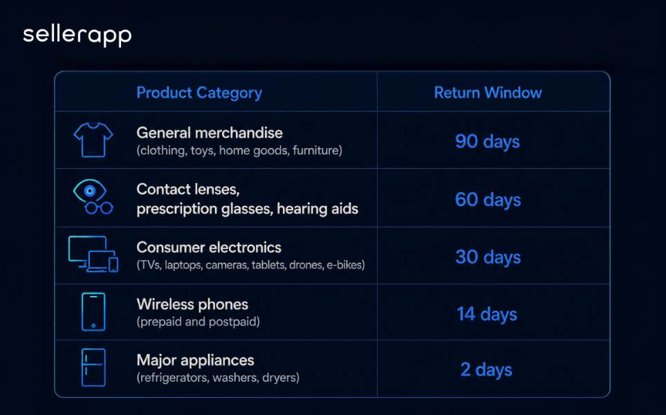 Walmart Return Policy Windows by Category