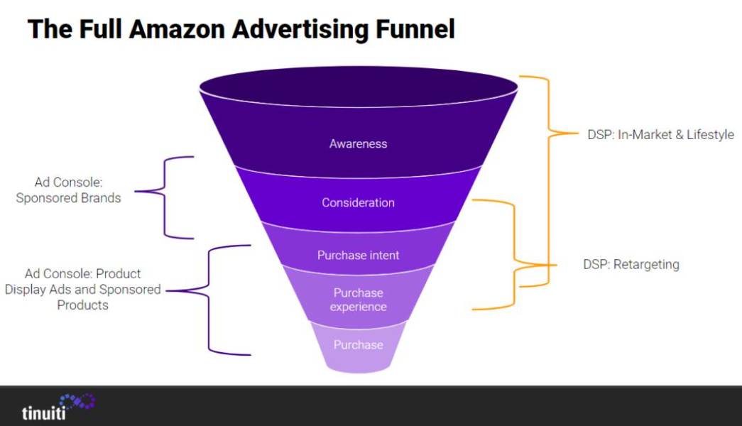 Amazon DSP ROI: How Enterprise Brands Measure Advertising Impact 3 amazon dsp analytics