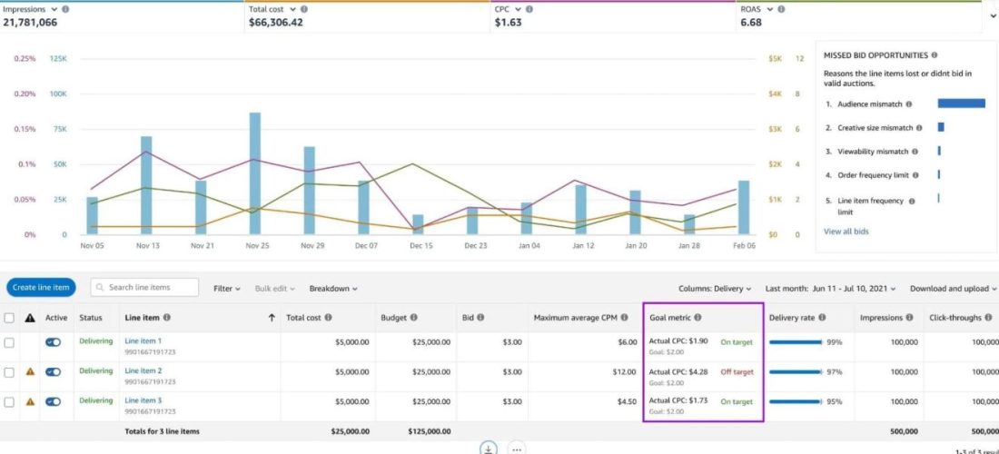 Amazon DSP ROI: How Enterprise Brands Measure Advertising Impact 5 amazon dsp roi measurement