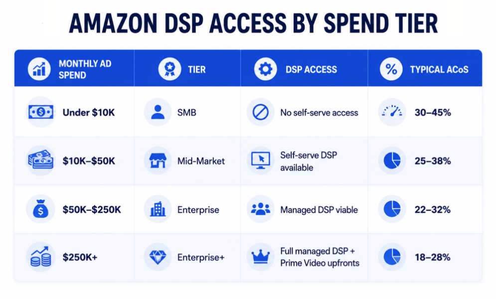 Amazon DSP for Brands Under $20K a Month: A 2026 Starter Guide 2 Amazon DSP Access by spend tier