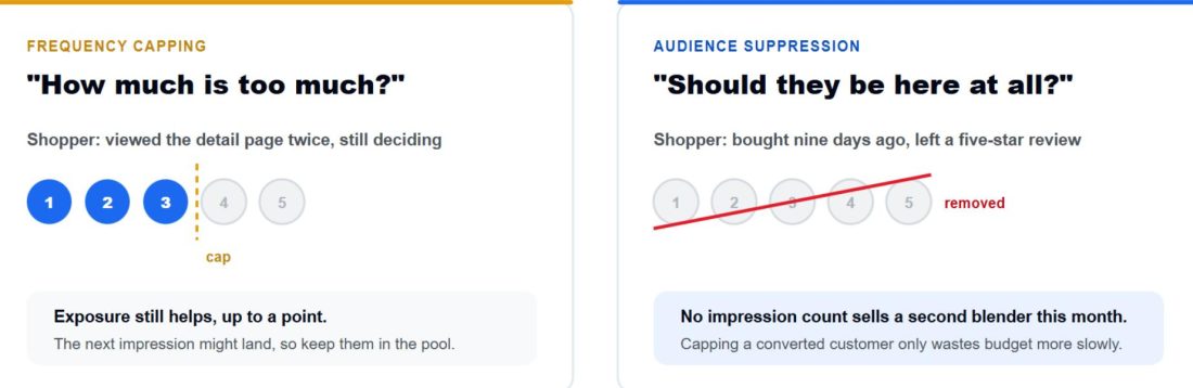 Amazon DSP Audience Suppression: Cutting Waste by Excluding the Wrong Shoppers
