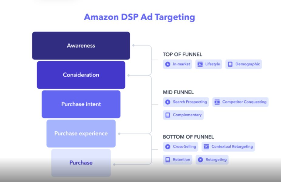 How to Run Amazon DSP for Clients Who Don’t Sell on Amazon 3 Amazon DSP for brands not selling on Amazon