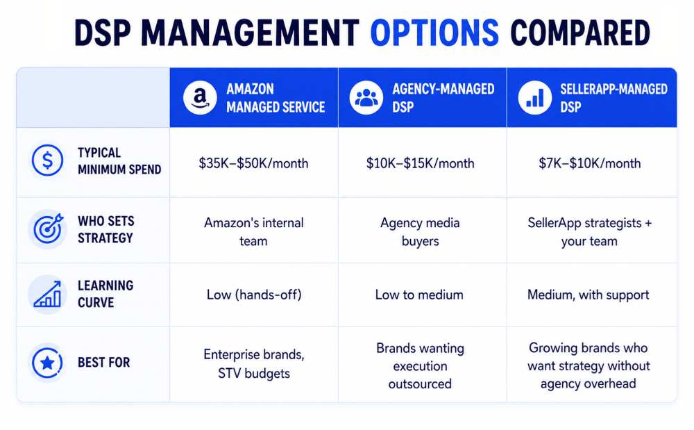 Amazon DSP for Brands Under $20K a Month: A 2026 Starter Guide 3 DSP Management opitions compared