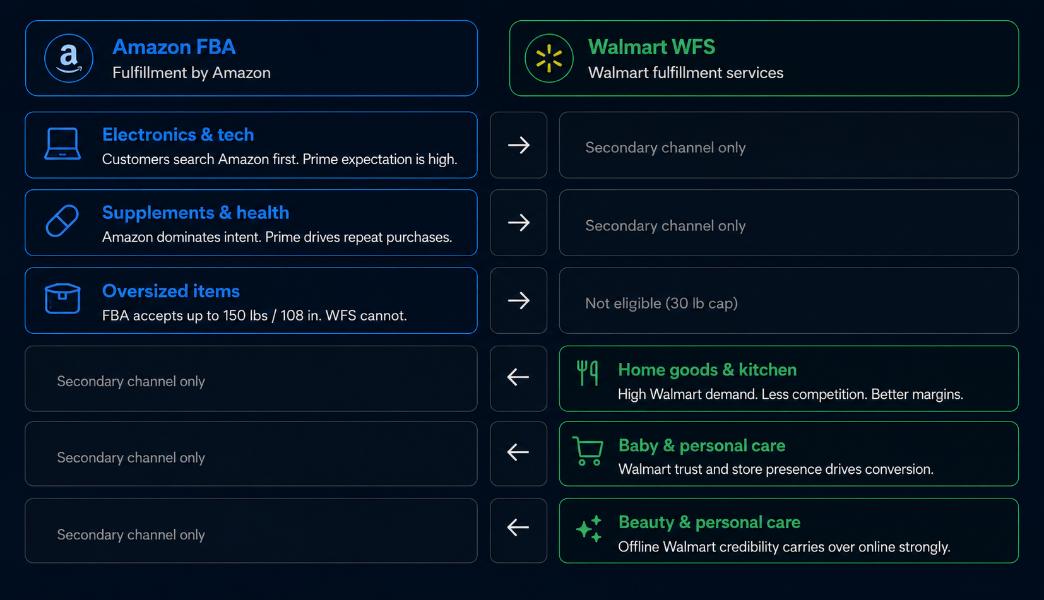 Products Belong on Amazon FBA vs. Walmart WFS