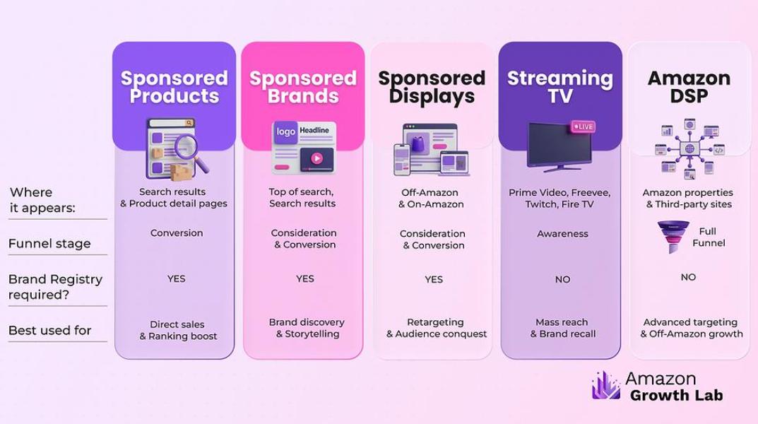 Amazon Ad Budget Planning: A Strategic Framework for PPC, DSP, and AMC Investment 3 Sponsored Ads vs Amazon DSP How Budget Planning Changes at Scale