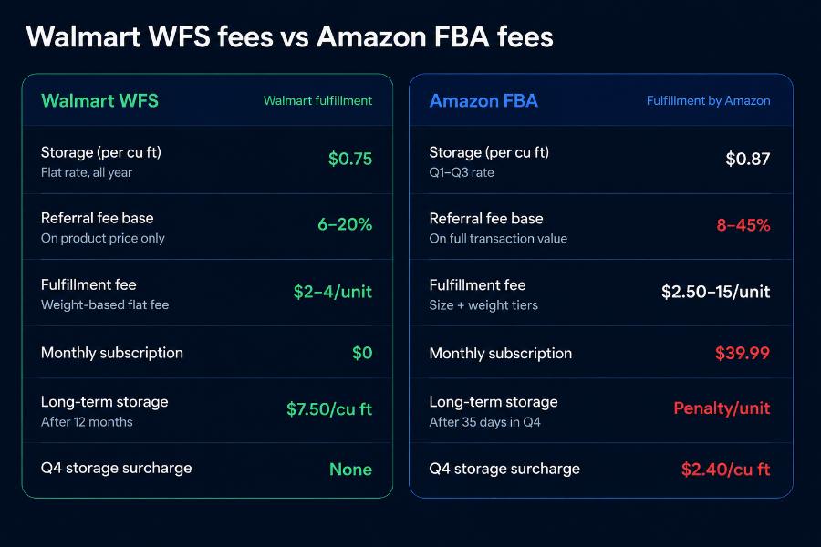Walmart WFS fees vs Amazon FBA fees