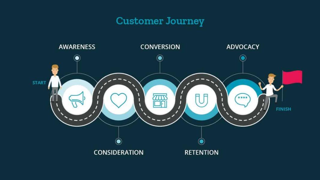 Amazon Ad Budget Planning: A Strategic Framework for PPC, DSP, and AMC Investment 5 allocate budgets across the entire customer journey