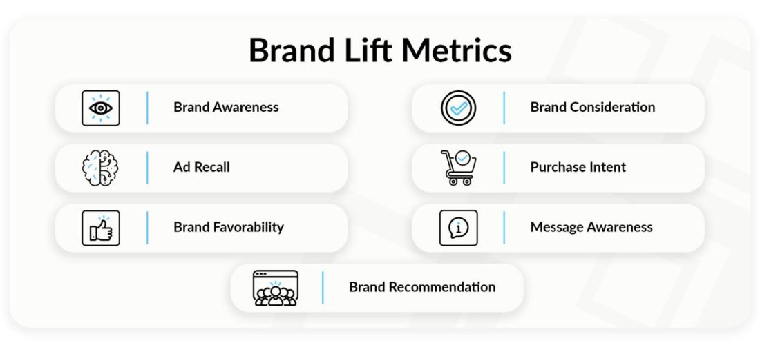Amazon DSP Incrementality Testing: Proving DSP Actually Drove Sales 4 amazon dsp brand lift measurement