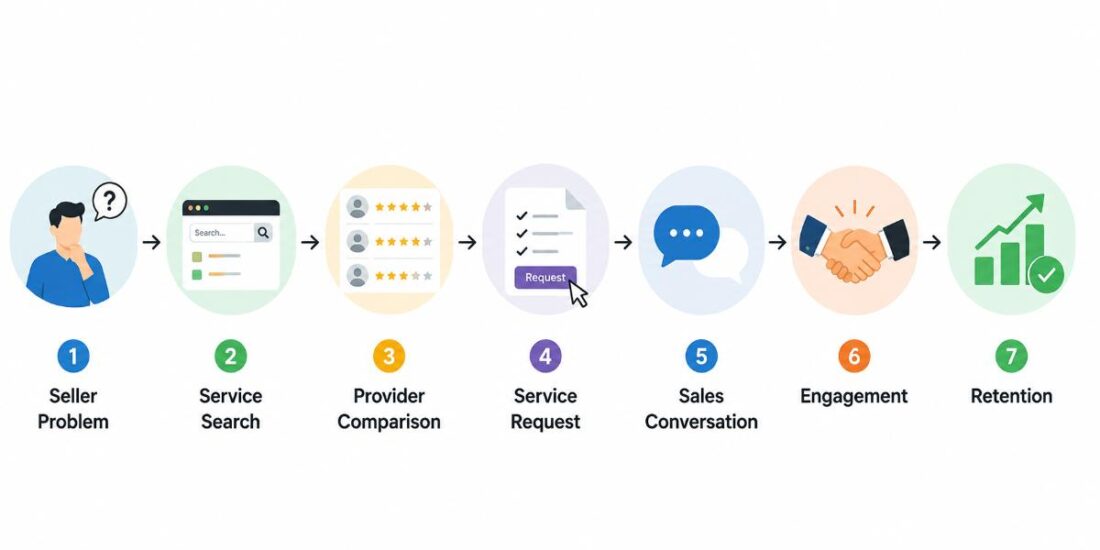 Amazon SPN and The Client Acquisition Channel Agencies Are Sleeping On 4 Amazon SPN Works for Agencies and Sellers