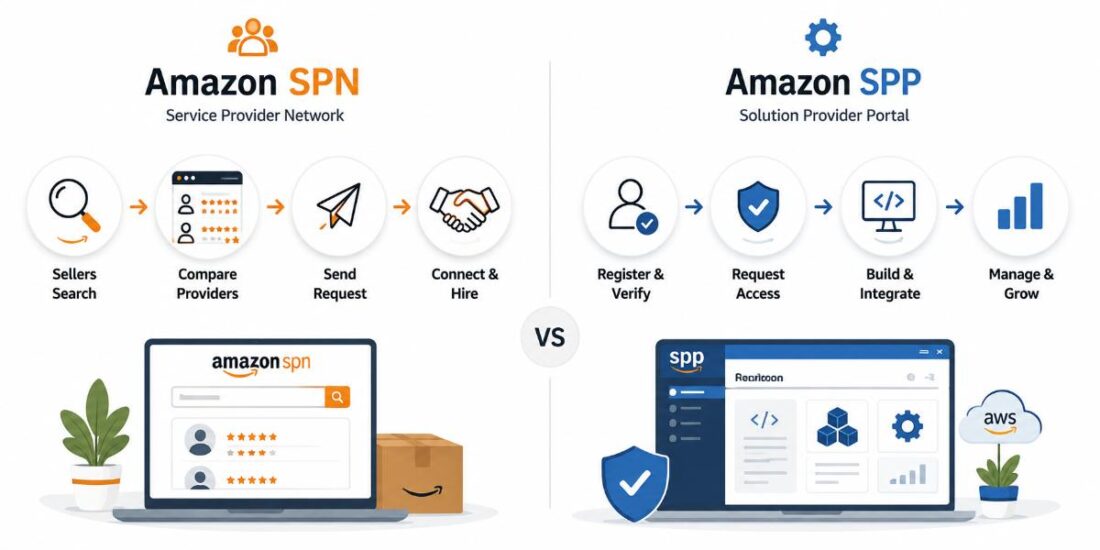 Amazon SPN and The Client Acquisition Channel Agencies Are Sleeping On 3 How Amazon SPN Differs From SPP