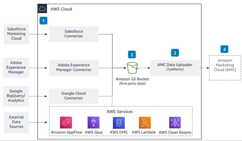 How to Evaluate Amazon DSP Campaign Performance Using Amazon Marketing Cloud 3 Integrating DSP Data With Amazon Marketing Cloud