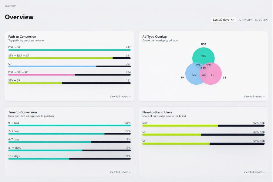Amazon DSP for New to Brand Growth Backed by SellerApp 2026 Benchmark Data 3 Overveiw