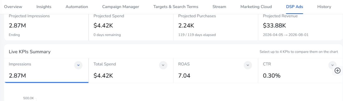How to Evaluate Amazon DSP Campaign Performance Using Amazon Marketing Cloud 8 Turn AMC Findings Into Campaign Decisions