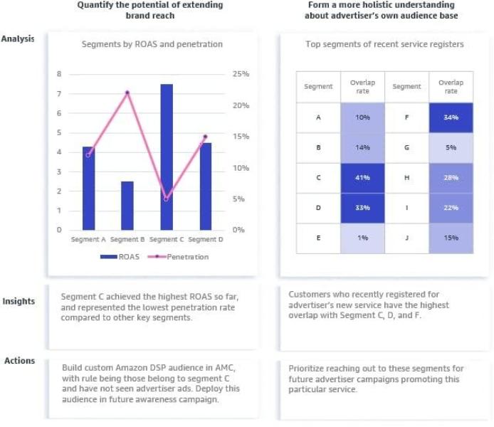 Amazon DSP for New to Brand Growth Backed by SellerApp 2026 Benchmark Data 5 Use Attribution Insights to Reallocate Budget