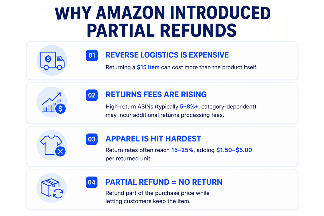 Amazon FBA Partial Refund Strategy for 2026: What Actually Moves the Needle