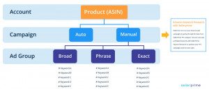 amazon ppc campaign structure