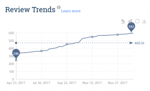 review trends
