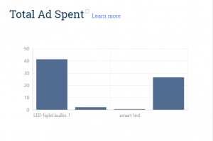 total ad spent