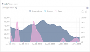 Amazon PPC Trends