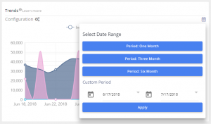 Amazon PPC Trends selecting date range