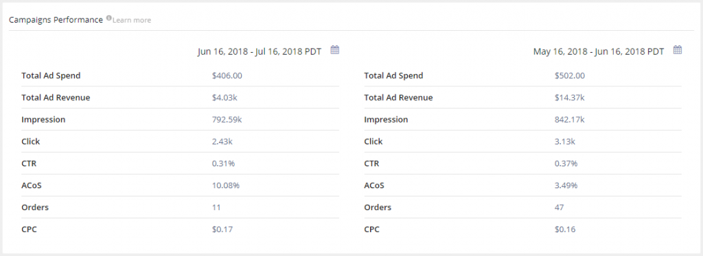 Amazon PPC campaign Performance Comparision