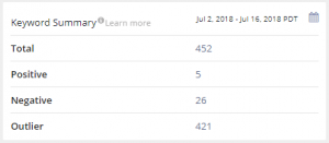 Amazon PPC keyword summary