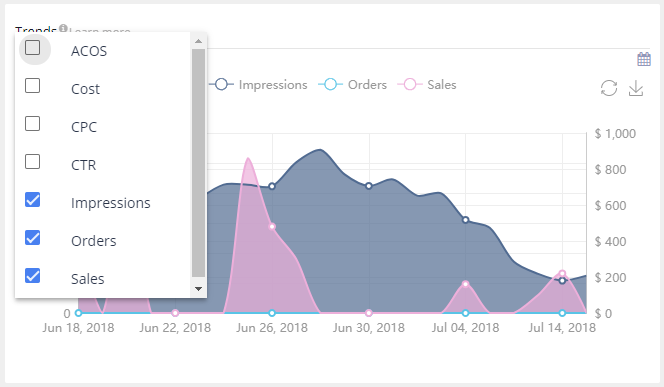 Amazon PPC trends configuration