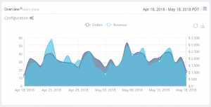 Amazon Portfolio Sales KPIs