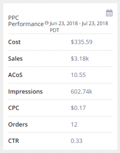 Profit Dashboard PPC performance