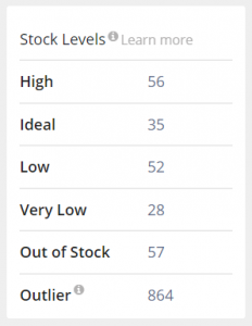 Profit dashboard Stock levels