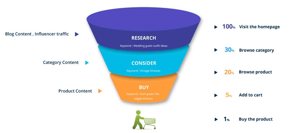 Amazon Buyer Sales Funnel