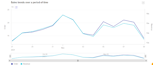 Sales dashboard summary graph