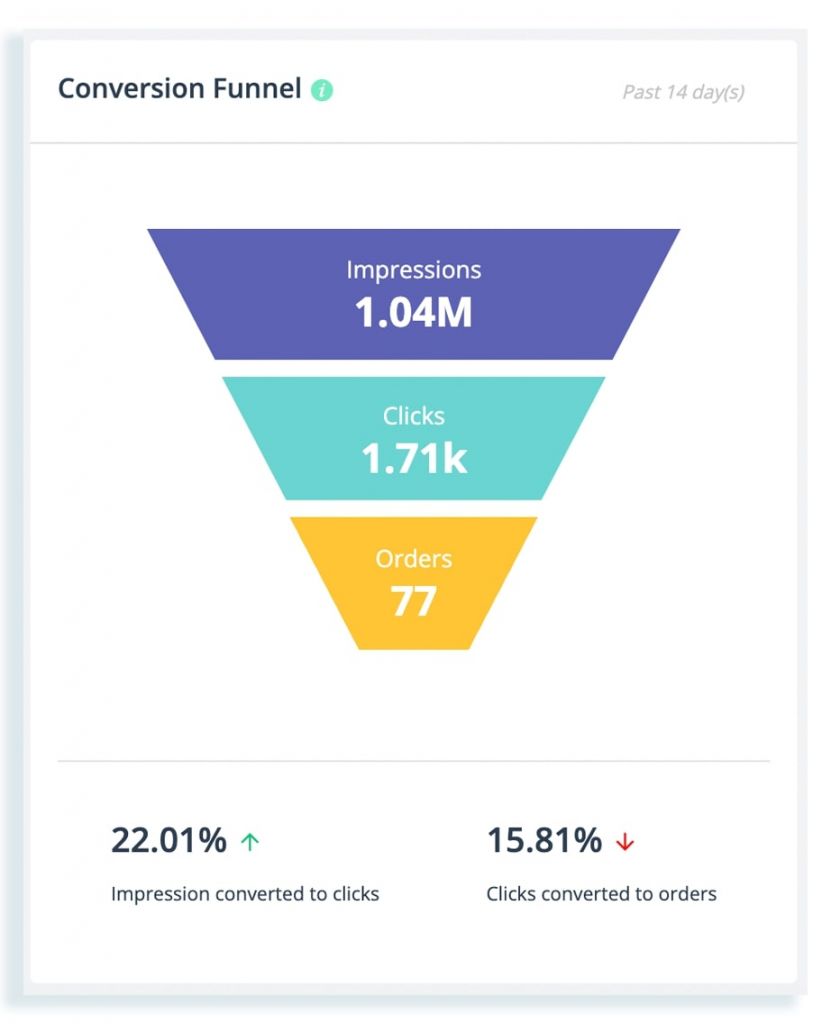 amazon ppc Conversion Funnel