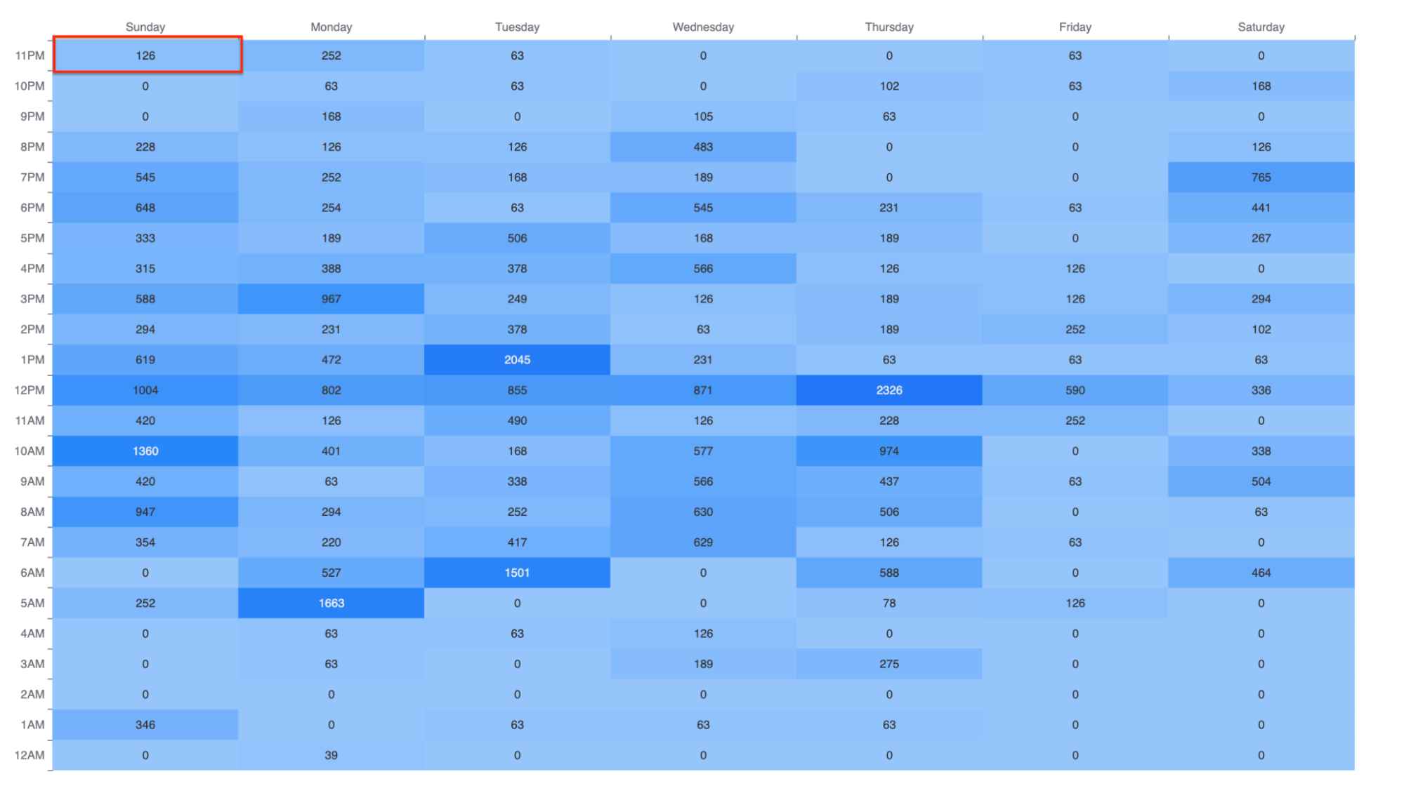 density chart for Sunday 11 pm