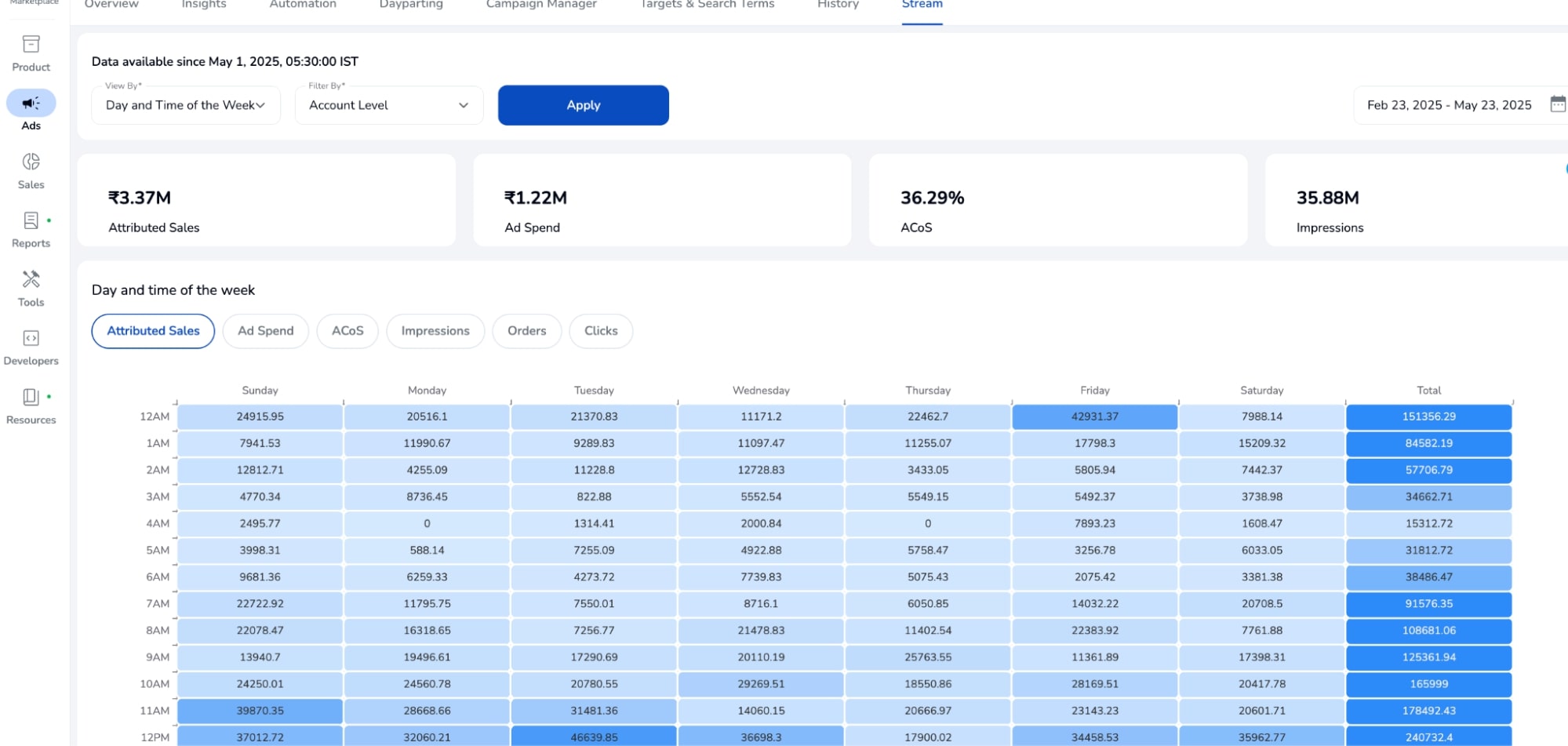 account level granularity