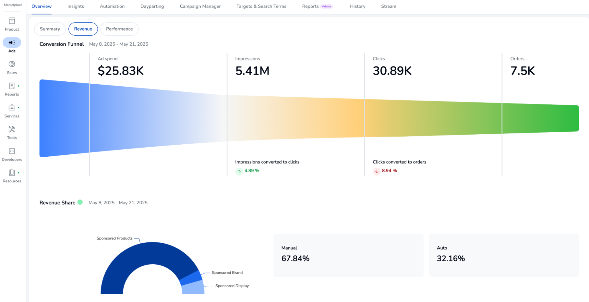 auto and manual ppc campaign